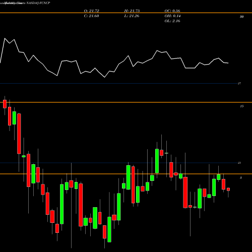 Monthly charts share FCNCP First Citizens Bancshares NASDAQ Stock exchange 