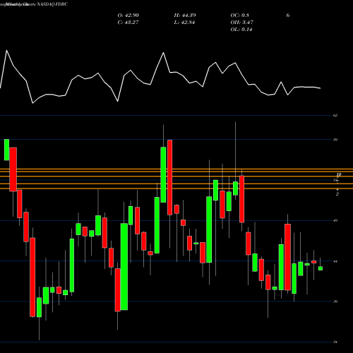 Monthly charts share FDBC Fidelity D & D Bancorp, Inc. NASDAQ Stock exchange 