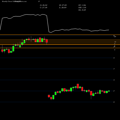 Monthly charts share FDIV First Trust Strategic Income ETF NASDAQ Stock exchange 