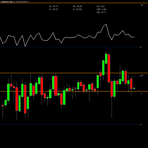 Monthly charts share FDUS Fidus Investment Corporation NASDAQ Stock exchange 