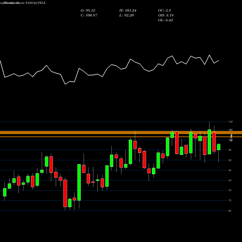 Monthly charts share FELE Franklin Electric Co., Inc. NASDAQ Stock exchange 