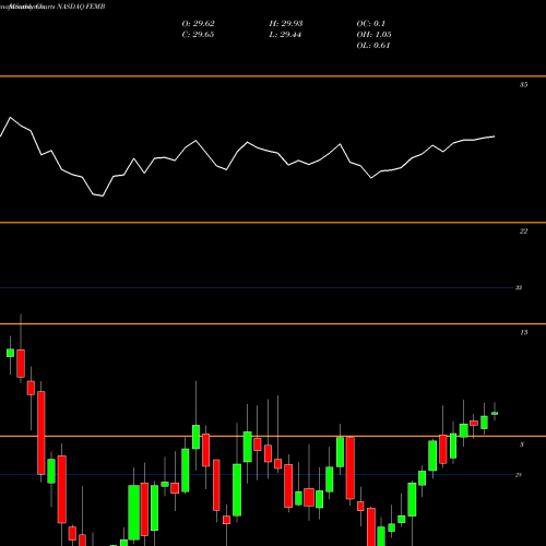 Monthly charts share FEMB First Trust Emerging Markets Local Currency Bond ETF NASDAQ Stock exchange 