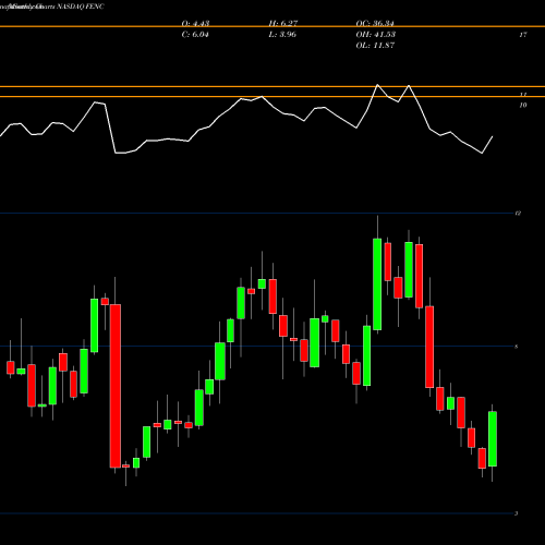 Monthly charts share FENC Fennec Pharmaceuticals Inc. NASDAQ Stock exchange 