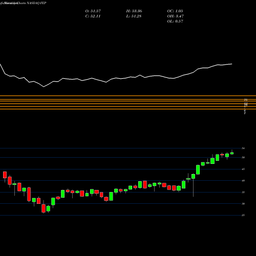 Monthly charts share FEP First Trust Europe AlphaDEX Fund NASDAQ Stock exchange 