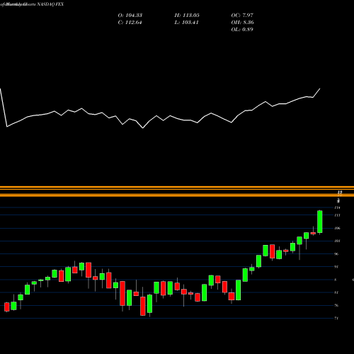 Monthly charts share FEX First Trust Large Cap Core AlphaDEX Fund NASDAQ Stock exchange 