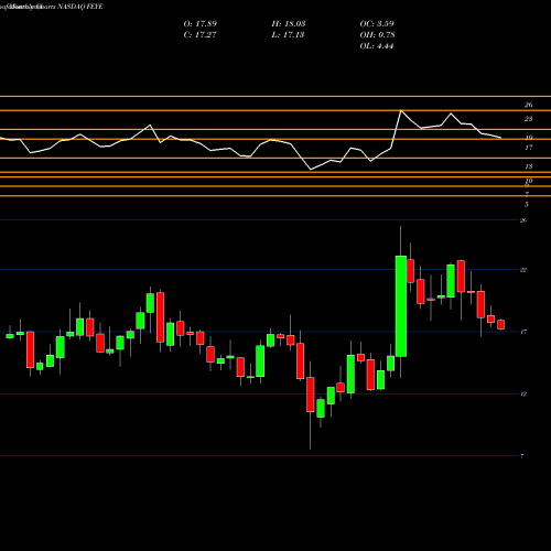 Monthly charts share FEYE FireEye, Inc. NASDAQ Stock exchange 
