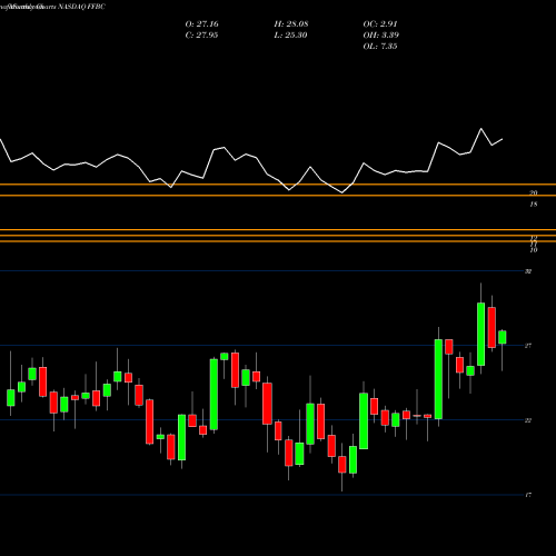 Monthly charts share FFBC First Financial Bancorp. NASDAQ Stock exchange 