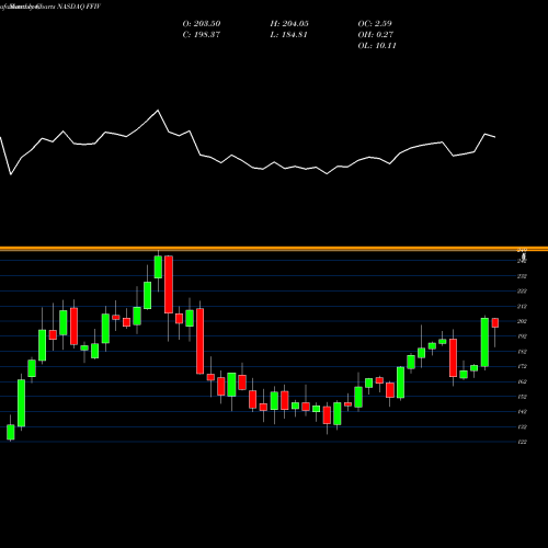 Monthly charts share FFIV F5 Networks, Inc. NASDAQ Stock exchange 