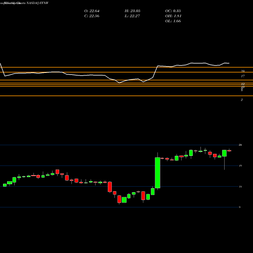 Monthly charts share FFNW First Financial Northwest, Inc. NASDAQ Stock exchange 