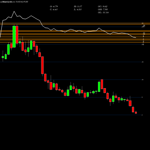 Monthly charts share FGBI First Guaranty Bancshares, Inc. NASDAQ Stock exchange 