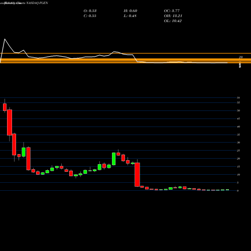 Monthly charts share FGEN FibroGen, Inc NASDAQ Stock exchange 