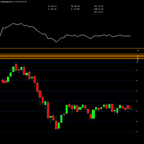 Monthly charts share FGM First Trust Germany AlphaDEX Fund NASDAQ Stock exchange 