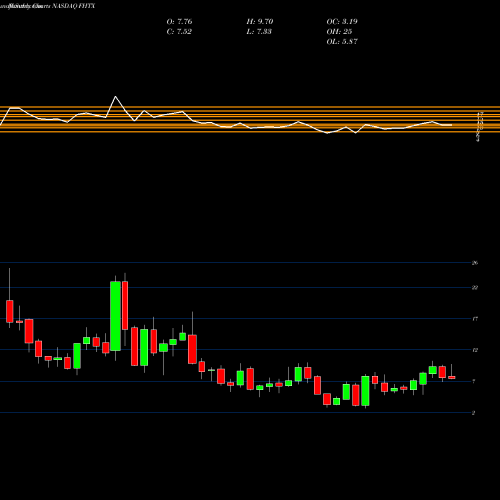 Monthly charts share FHTX Foghorn Therapeutics Inc NASDAQ Stock exchange 