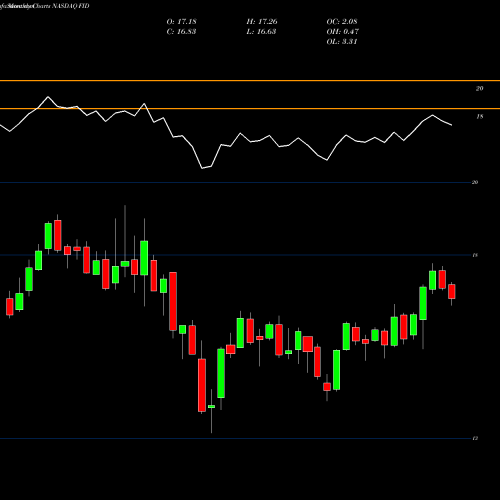 Monthly charts share FID First Trust S&P International Dividend Aristocrats ETF NASDAQ Stock exchange 