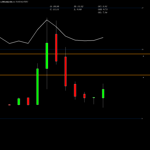 Monthly charts share FIIIU Forum Merger III Corp Units NASDAQ Stock exchange 