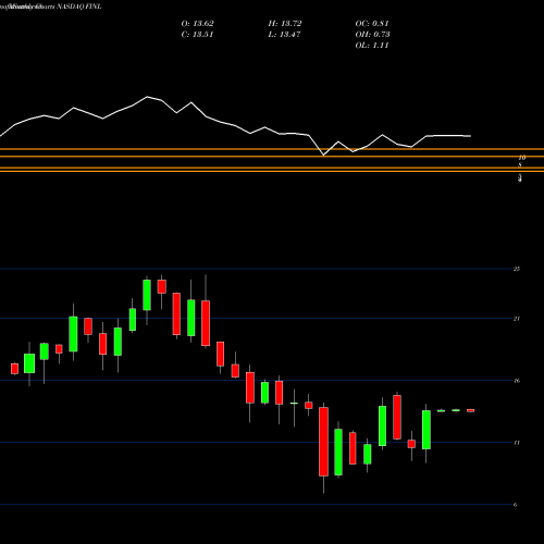 Monthly charts share FINL The Finish Line, Inc. NASDAQ Stock exchange 