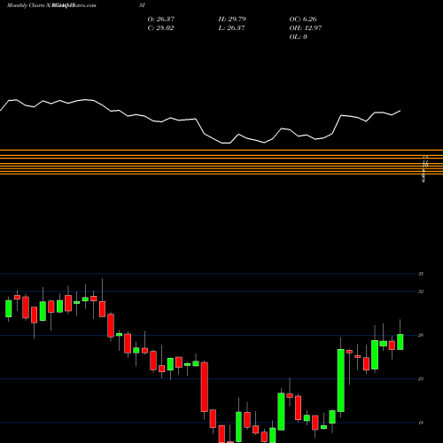 Monthly charts share FISI Financial Institutions, Inc. NASDAQ Stock exchange 