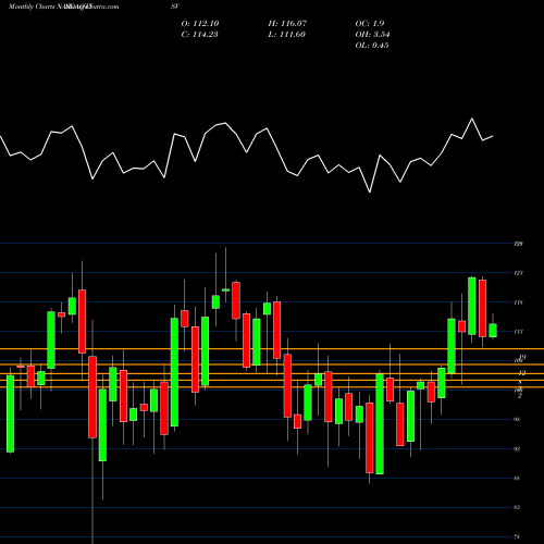 Monthly charts share FISV Fiserv, Inc. NASDAQ Stock exchange 