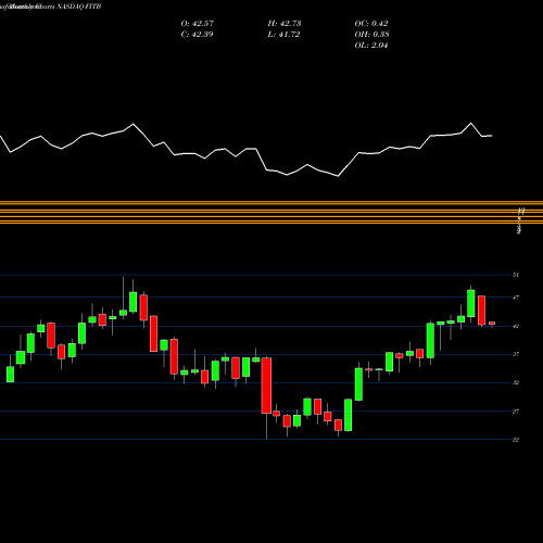 Monthly charts share FITB Fifth Third Bancorp NASDAQ Stock exchange 