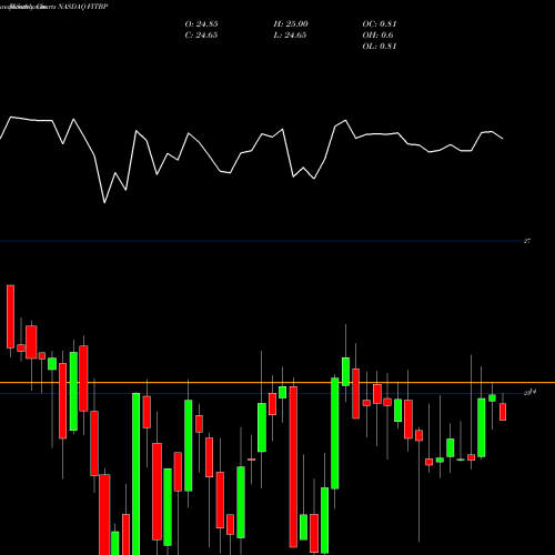 Monthly charts share FITBP Fifth Third Bancorp Depositary Shares 1/40Th NASDAQ Stock exchange 