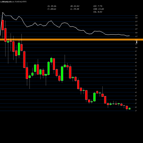 Monthly charts share FIVN Five9, Inc. NASDAQ Stock exchange 