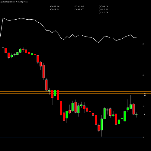 Monthly charts share FIXD First Trust TCW Opportunistic Fixed Income ETF NASDAQ Stock exchange 