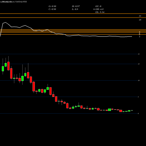 Monthly charts share FIXX Homology Medicines, Inc. NASDAQ Stock exchange 