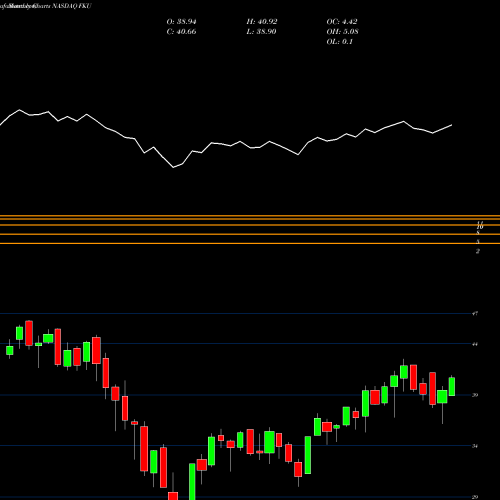 Monthly charts share FKU First Trust United Kingdom AlphaDEX Fund NASDAQ Stock exchange 