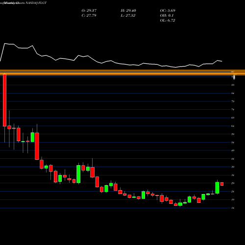 Monthly charts share FLGT Fulgent Genetics, Inc. NASDAQ Stock exchange 