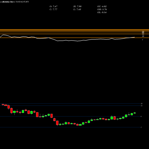 Monthly charts share FLMN Falcon Minerals Corporation NASDAQ Stock exchange 