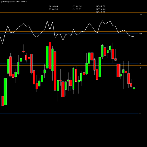 Monthly charts share FLN First Trust Latin America AlphaDEX Fund NASDAQ Stock exchange 