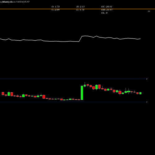 Monthly charts share FLNT Fluent, Inc. NASDAQ Stock exchange 