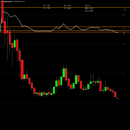 Monthly charts share FLUX Flux Power Holdings Inc NASDAQ Stock exchange 