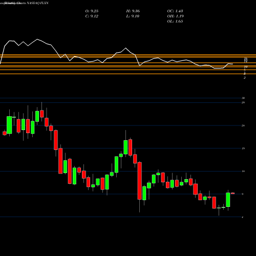 Monthly charts share FLXN Flexion Therapeutics, Inc. NASDAQ Stock exchange 