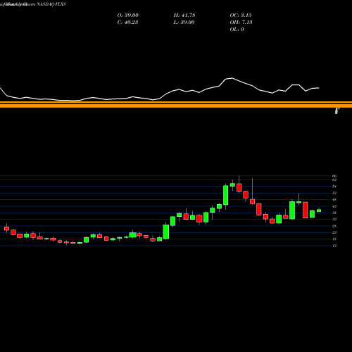 Monthly charts share FLXS Flexsteel Industries, Inc. NASDAQ Stock exchange 