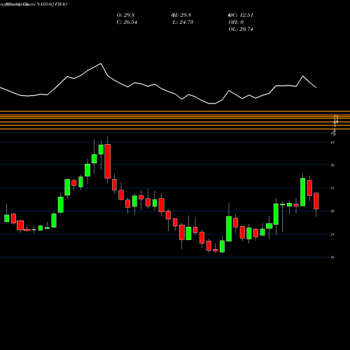 Monthly charts share FMAO Farmers & Merchants Bancorp, Inc. NASDAQ Stock exchange 