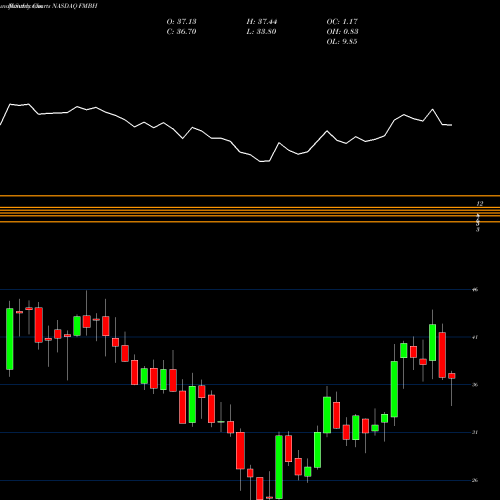 Monthly charts share FMBH First Mid-Illinois Bancshares, Inc. NASDAQ Stock exchange 