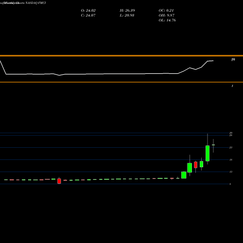 Monthly charts share FMCI Forum Merger II Corporation NASDAQ Stock exchange 