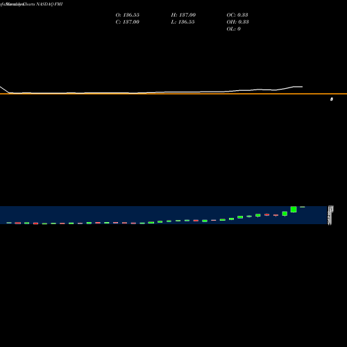 Monthly charts share FMI Foundation Medicine, Inc. NASDAQ Stock exchange 