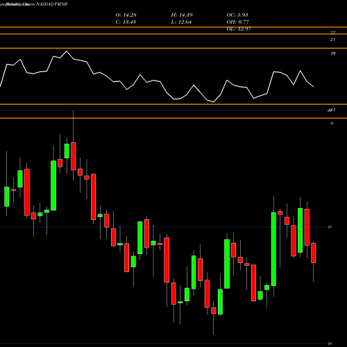 Monthly charts share FMNB Farmers National Banc Corp. NASDAQ Stock exchange 