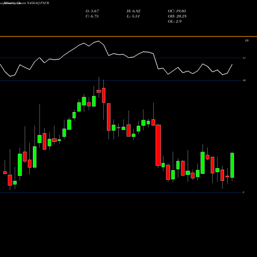 Monthly charts share FNCB FNCB Bancorp Inc. NASDAQ Stock exchange 
