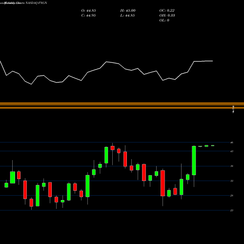 Monthly charts share FNGN Financial Engines, Inc. NASDAQ Stock exchange 