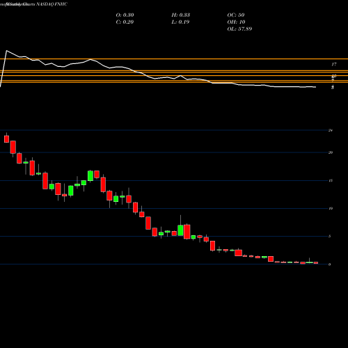 Monthly charts share FNHC FedNat Holding Company NASDAQ Stock exchange 