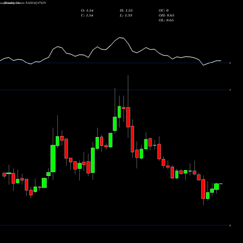 Monthly charts share FNJN Finjan Holdings, Inc. NASDAQ Stock exchange 