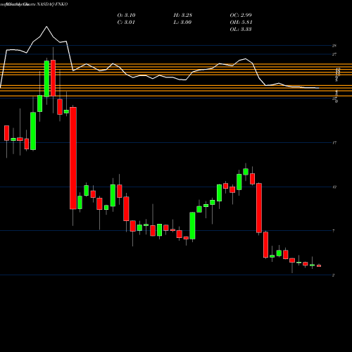 Monthly charts share FNKO Funko, Inc. NASDAQ Stock exchange 