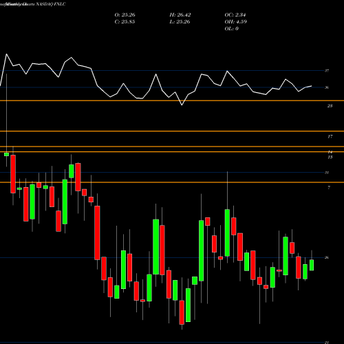 Monthly charts share FNLC First Bancorp, Inc (ME) NASDAQ Stock exchange 