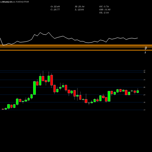 Monthly charts share FNSR Finisar Corporation NASDAQ Stock exchange 