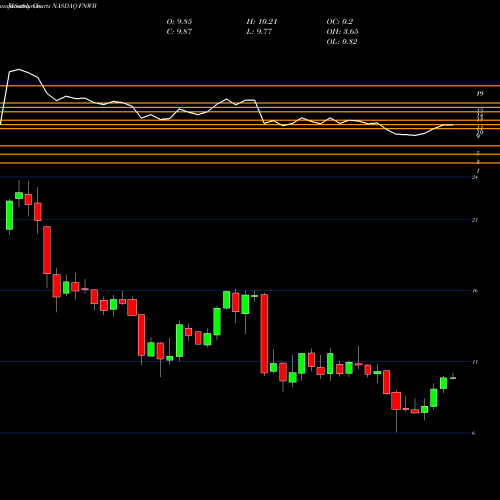 Monthly charts share FNWB First Northwest Bancorp NASDAQ Stock exchange 