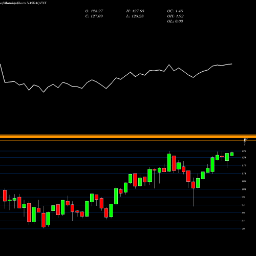 Monthly charts share FNX First Trust Mid Cap Core AlphaDEX Fund NASDAQ Stock exchange 