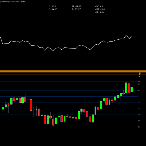 Monthly charts share FNY First Trust Mid Cap Growth AlphaDEX Fund NASDAQ Stock exchange 